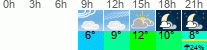 Wetter 3 Stunden
