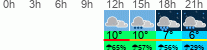 Wetter 3 Stunden