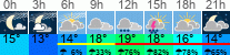 Wetter 3 Stunden
