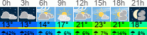Wetter 3 Stunden