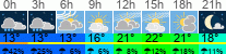 Wetter 3 Stunden