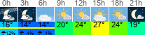 Wetter 3 Stunden