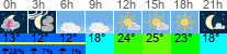 Wetter 3 Stunden