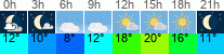 Wetter 3 Stunden