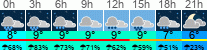 Wetter 3 Stunden