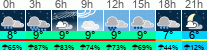 Wetter 3 Stunden