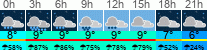 Wetter 3 Stunden