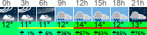 Wetter 3 Stunden