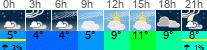 Wetter 3 Stunden