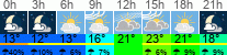 Wetter 3 Stunden