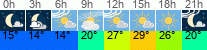 Wetter 3 Stunden