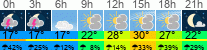 vreme 3 ure
