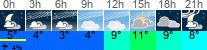 Wetter 3 Stunden