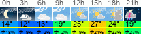 Wetter 3 Stunden