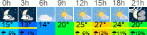 Wetter 3 Stunden