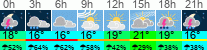 Wetter 3 Stunden