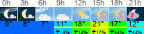 Wetter 3 Stunden