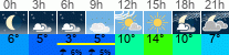 Wetter 3 Stunden
