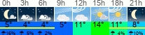Wetter 3 Stunden