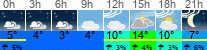 Wetter 3 Stunden