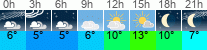 Wetter 3 Stunden