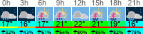 Wetter 3 Stunden
