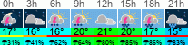 Wetter 3 Stunden