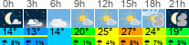 Wetter 3 Stunden
