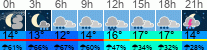 Wetter 3 Stunden