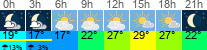 Wetter 3 Stunden
