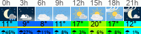 Wetter 3 Stunden