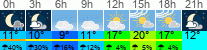 Wetter 3 Stunden