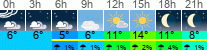 Wetter 3 Stunden
