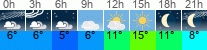 Wetter 3 Stunden