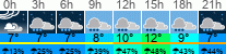 Wetter 3 Stunden