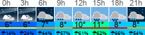Wetter 3 Stunden