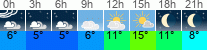 Wetter 3 Stunden