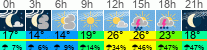Wetter 3 Stunden