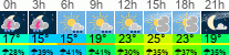 Wetter 3 Stunden