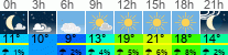 Wetter 3 Stunden