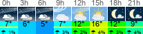 Wetter 3 Stunden