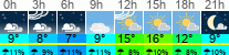 vreme 3 ure