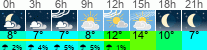 Wetter 3 Stunden