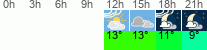 Wetter 3 Stunden