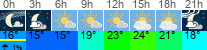 Wetter 3 Stunden