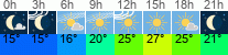 Wetter 3 Stunden