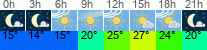 Wetter 3 Stunden