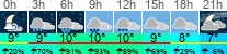 Wetter 3 Stunden