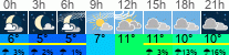 Wetter 3 Stunden