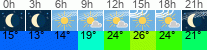 Wetter 3 Stunden